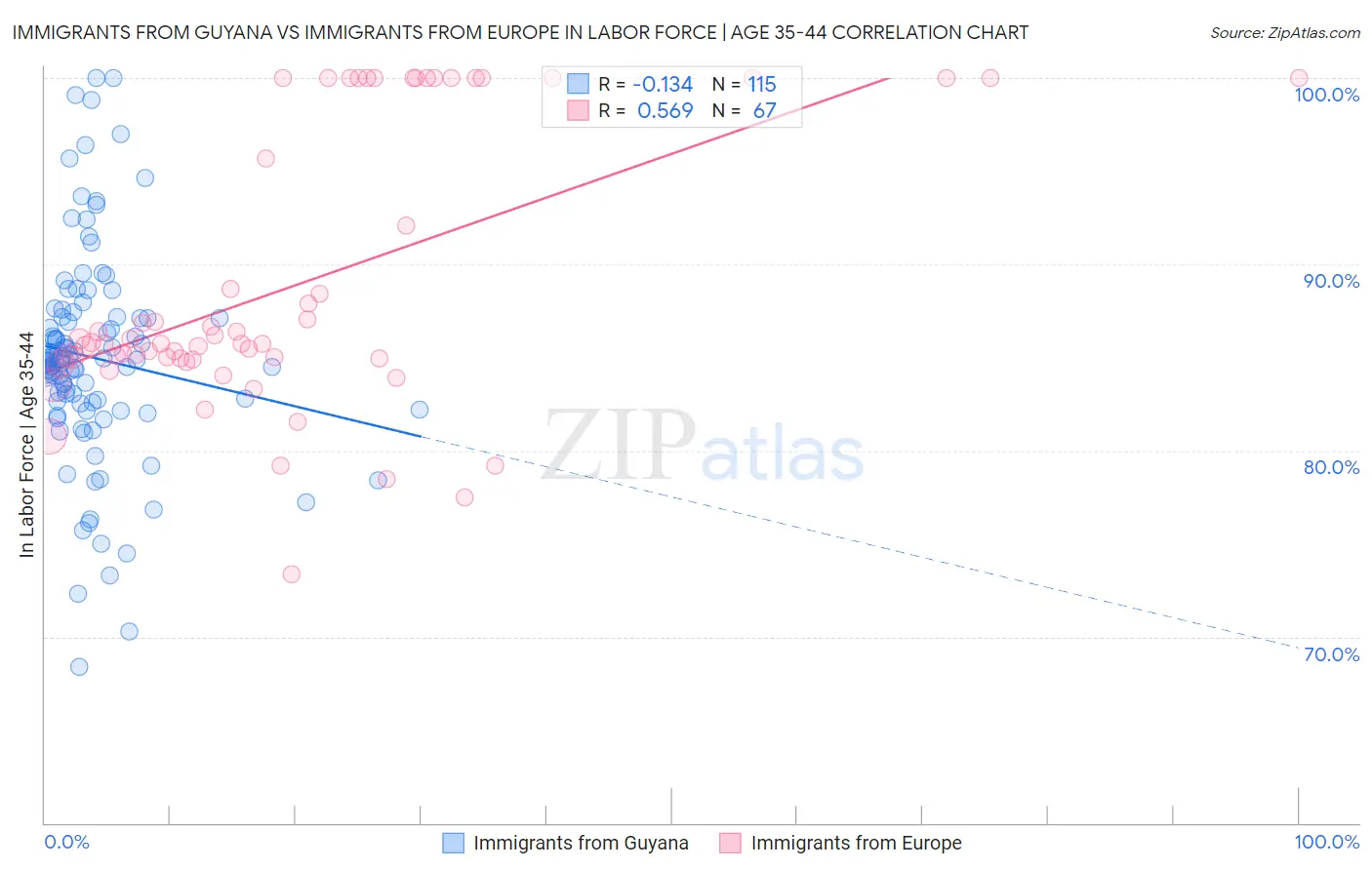 Immigrants from Guyana vs Immigrants from Europe In Labor Force | Age 35-44