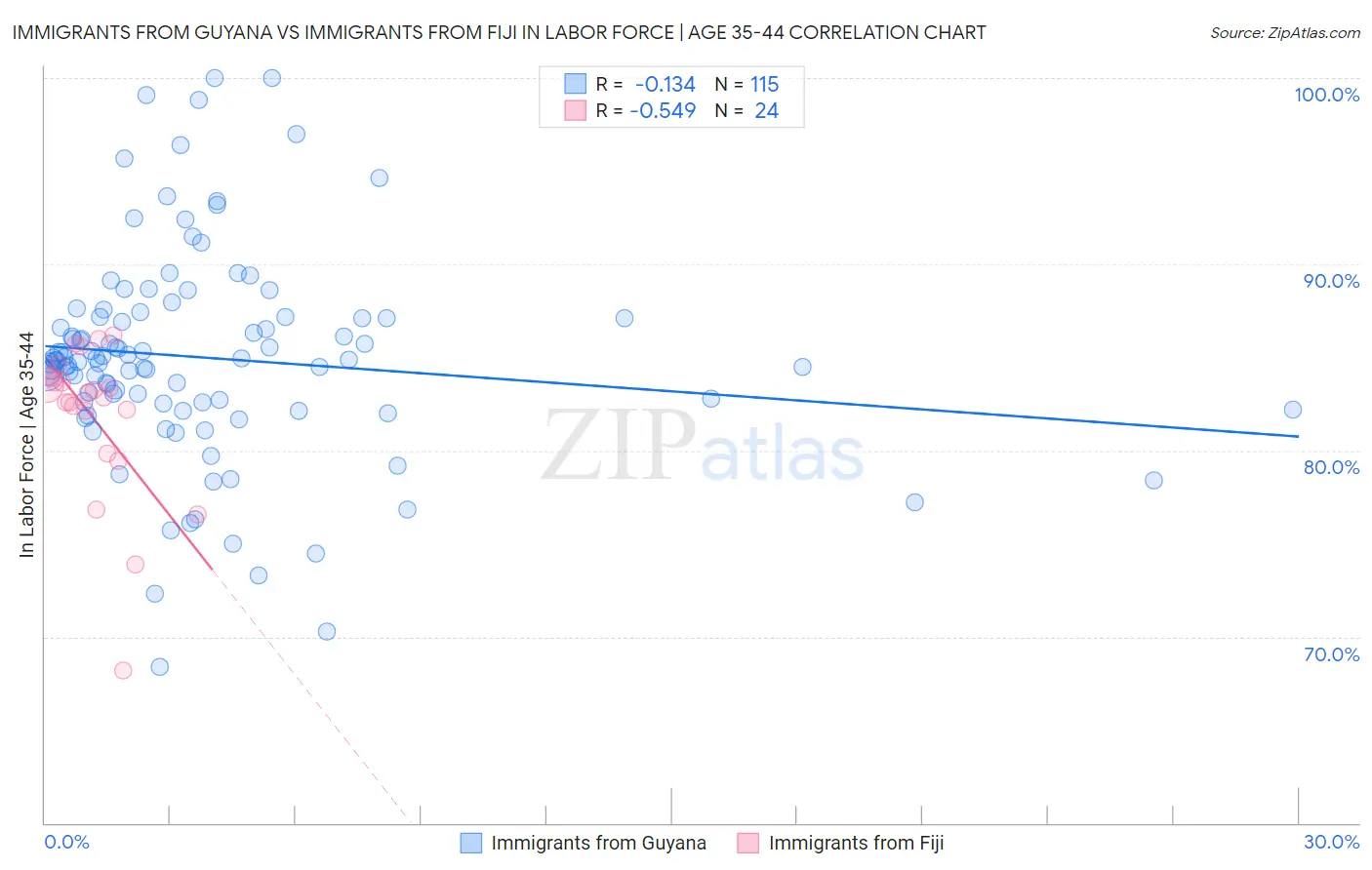 Immigrants from Guyana vs Immigrants from Fiji In Labor Force | Age 35-44