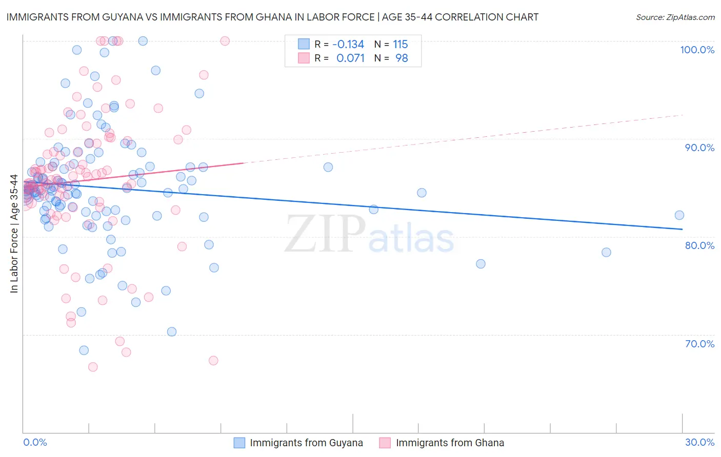 Immigrants from Guyana vs Immigrants from Ghana In Labor Force | Age 35-44