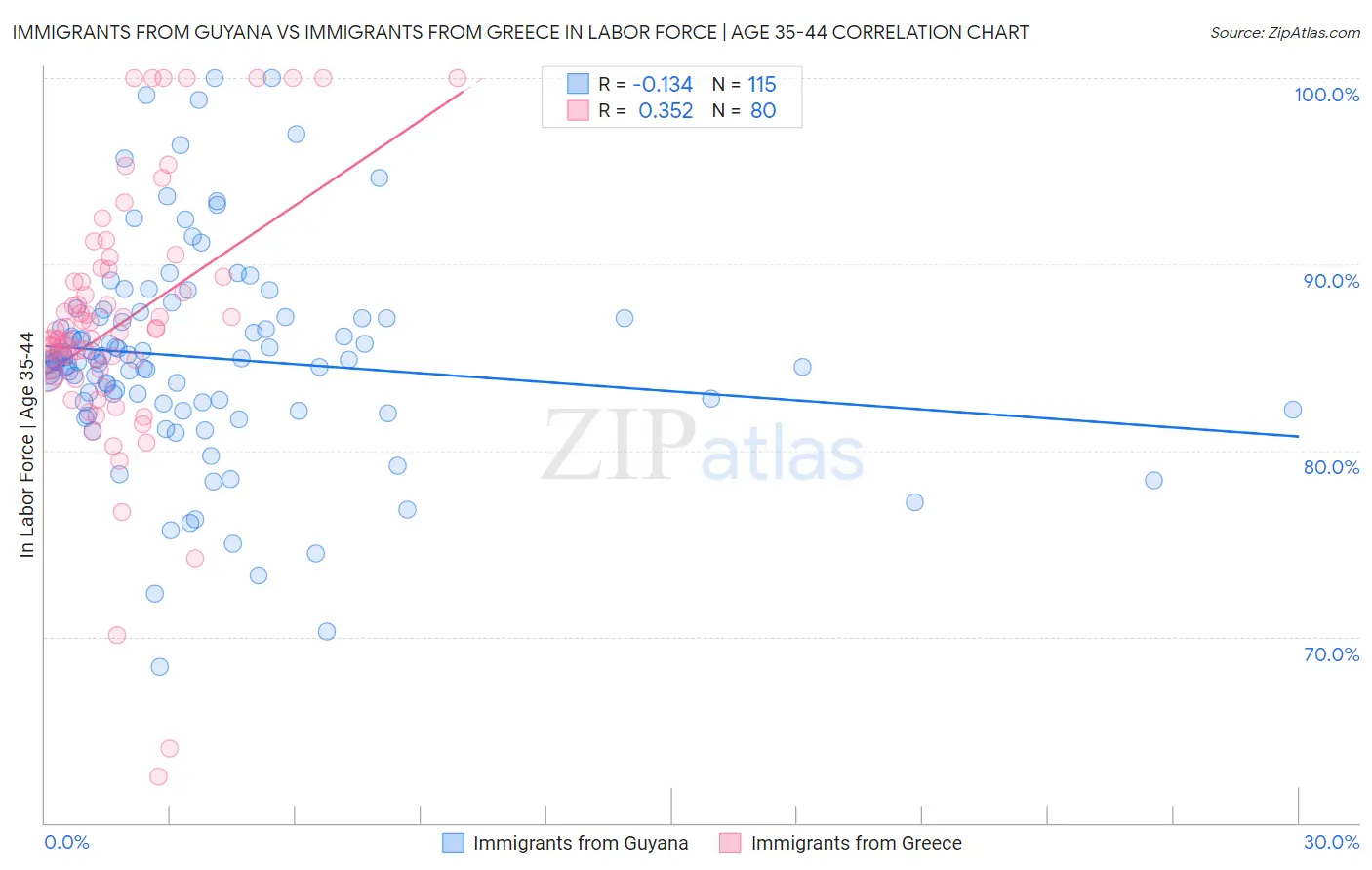 Immigrants from Guyana vs Immigrants from Greece In Labor Force | Age 35-44