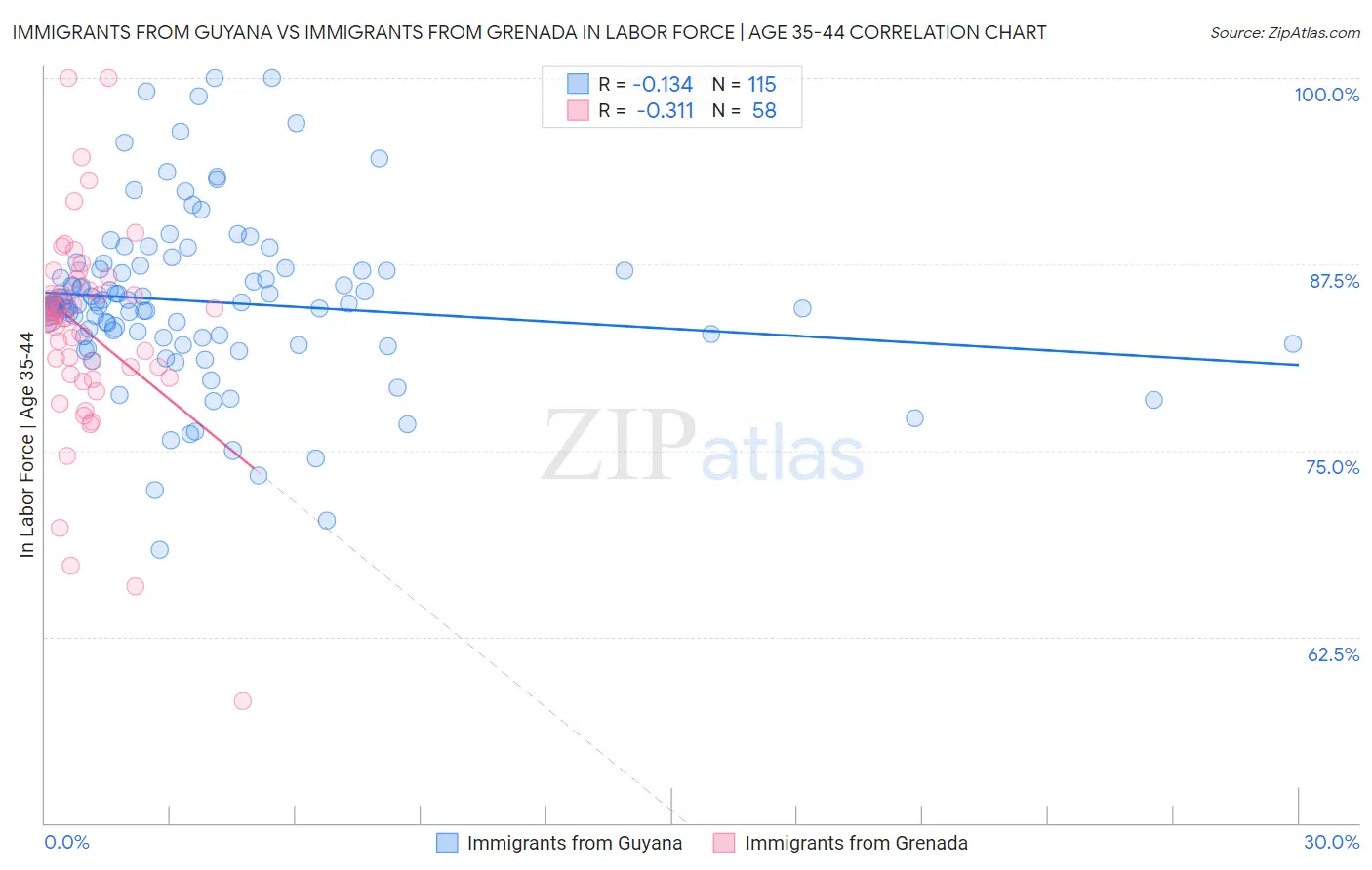 Immigrants from Guyana vs Immigrants from Grenada In Labor Force | Age 35-44