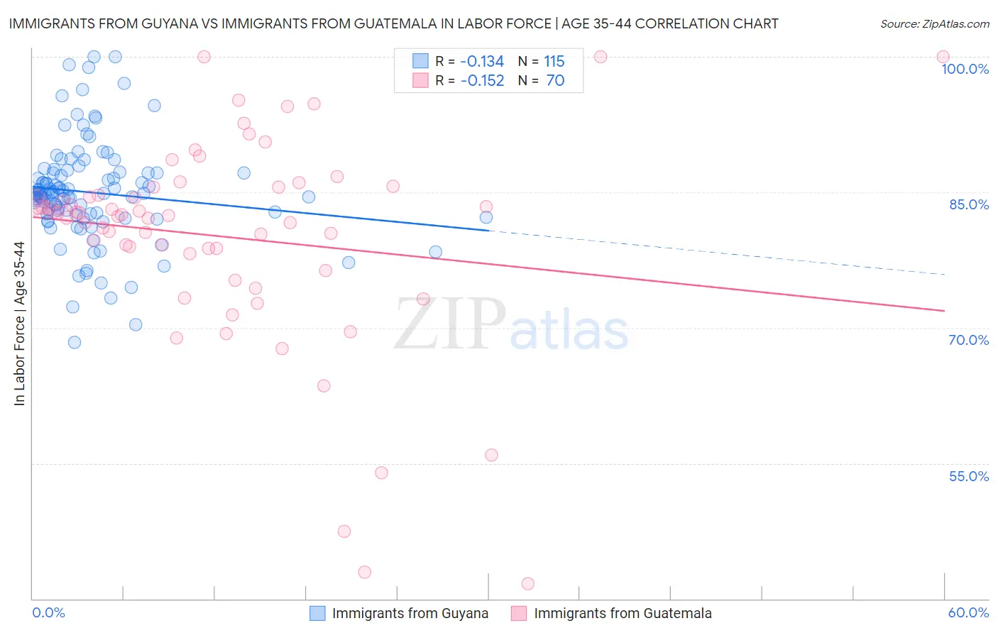 Immigrants from Guyana vs Immigrants from Guatemala In Labor Force | Age 35-44