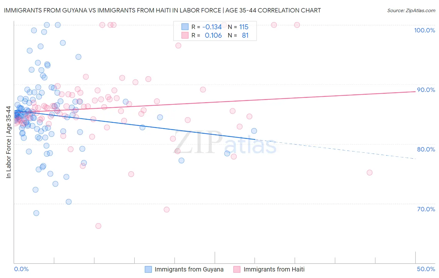Immigrants from Guyana vs Immigrants from Haiti In Labor Force | Age 35-44
