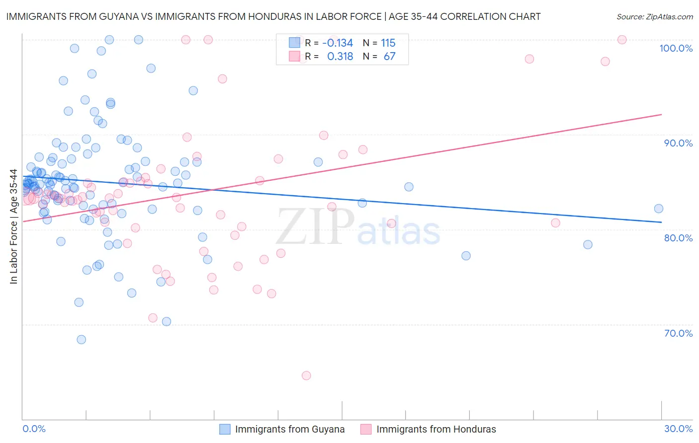 Immigrants from Guyana vs Immigrants from Honduras In Labor Force | Age 35-44