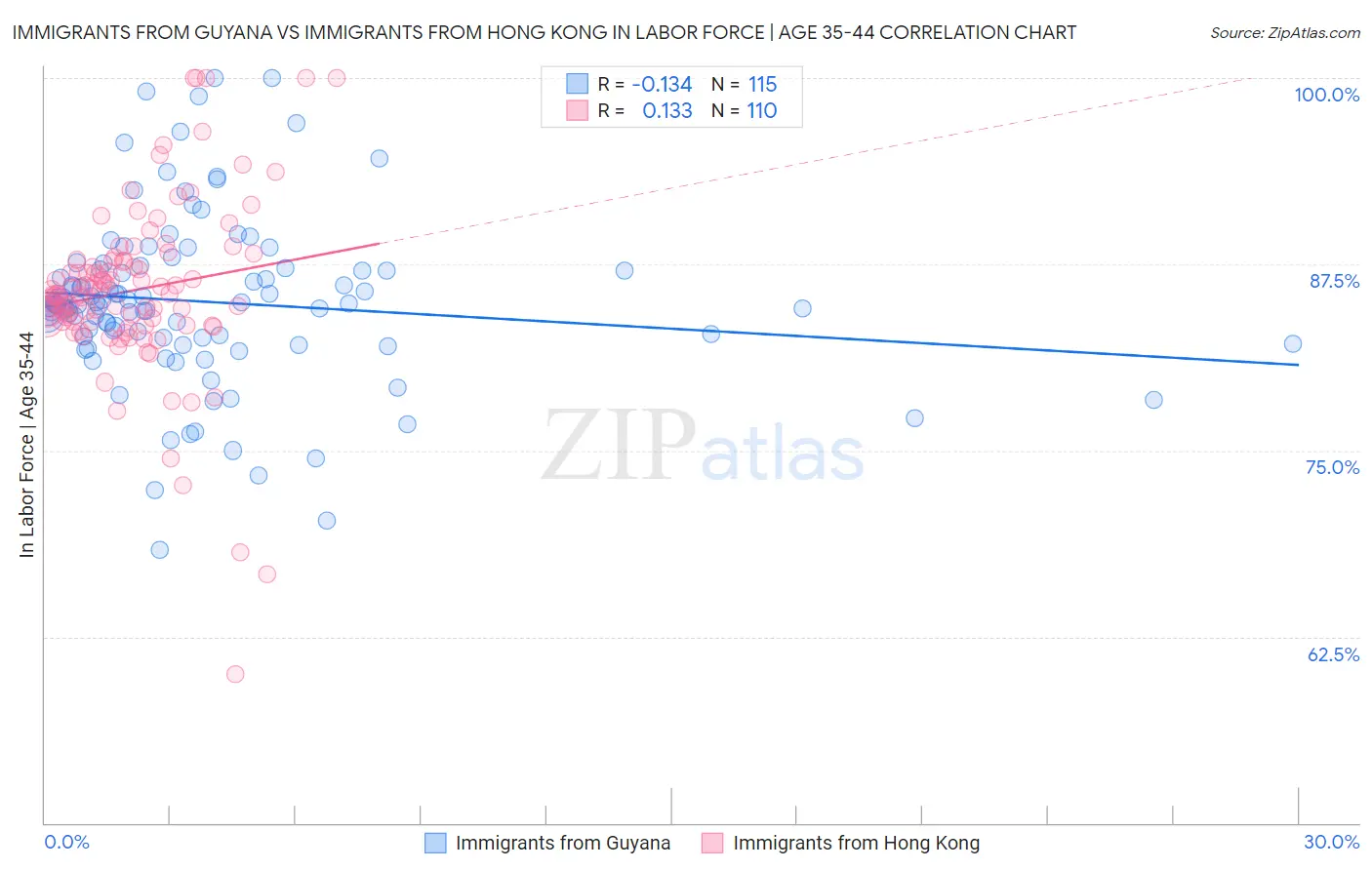 Immigrants from Guyana vs Immigrants from Hong Kong In Labor Force | Age 35-44