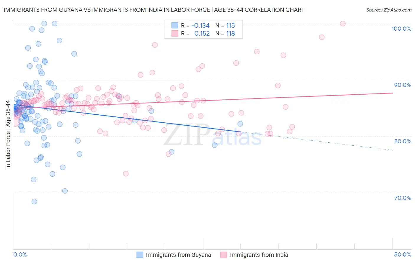 Immigrants from Guyana vs Immigrants from India In Labor Force | Age 35-44