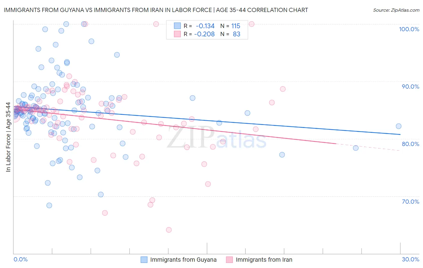 Immigrants from Guyana vs Immigrants from Iran In Labor Force | Age 35-44