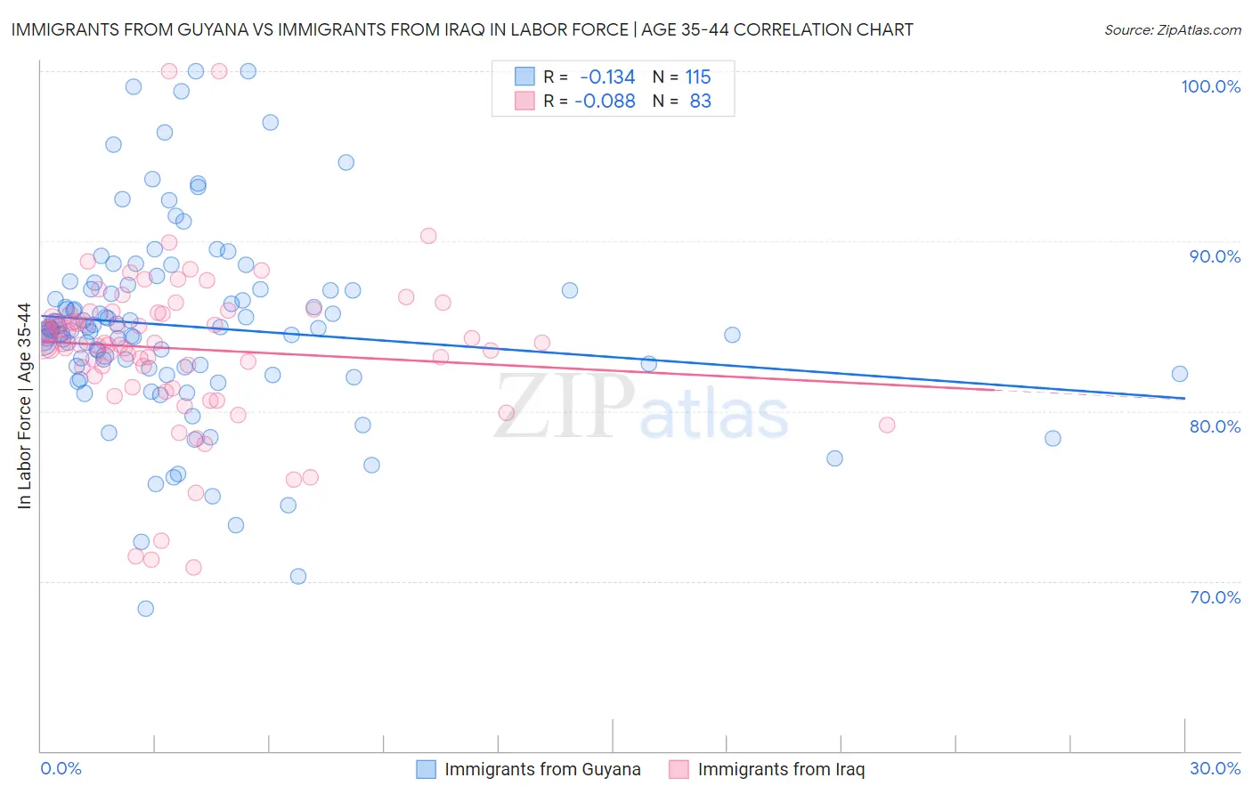 Immigrants from Guyana vs Immigrants from Iraq In Labor Force | Age 35-44