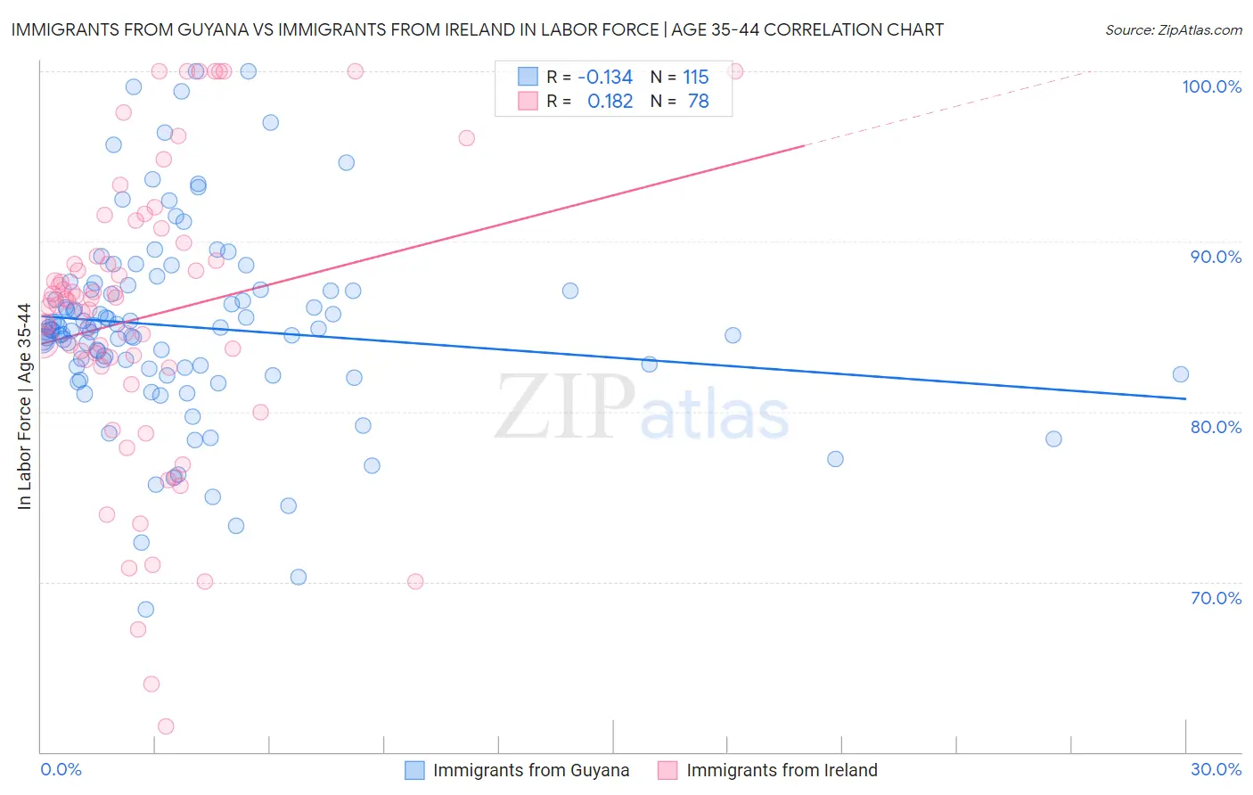 Immigrants from Guyana vs Immigrants from Ireland In Labor Force | Age 35-44