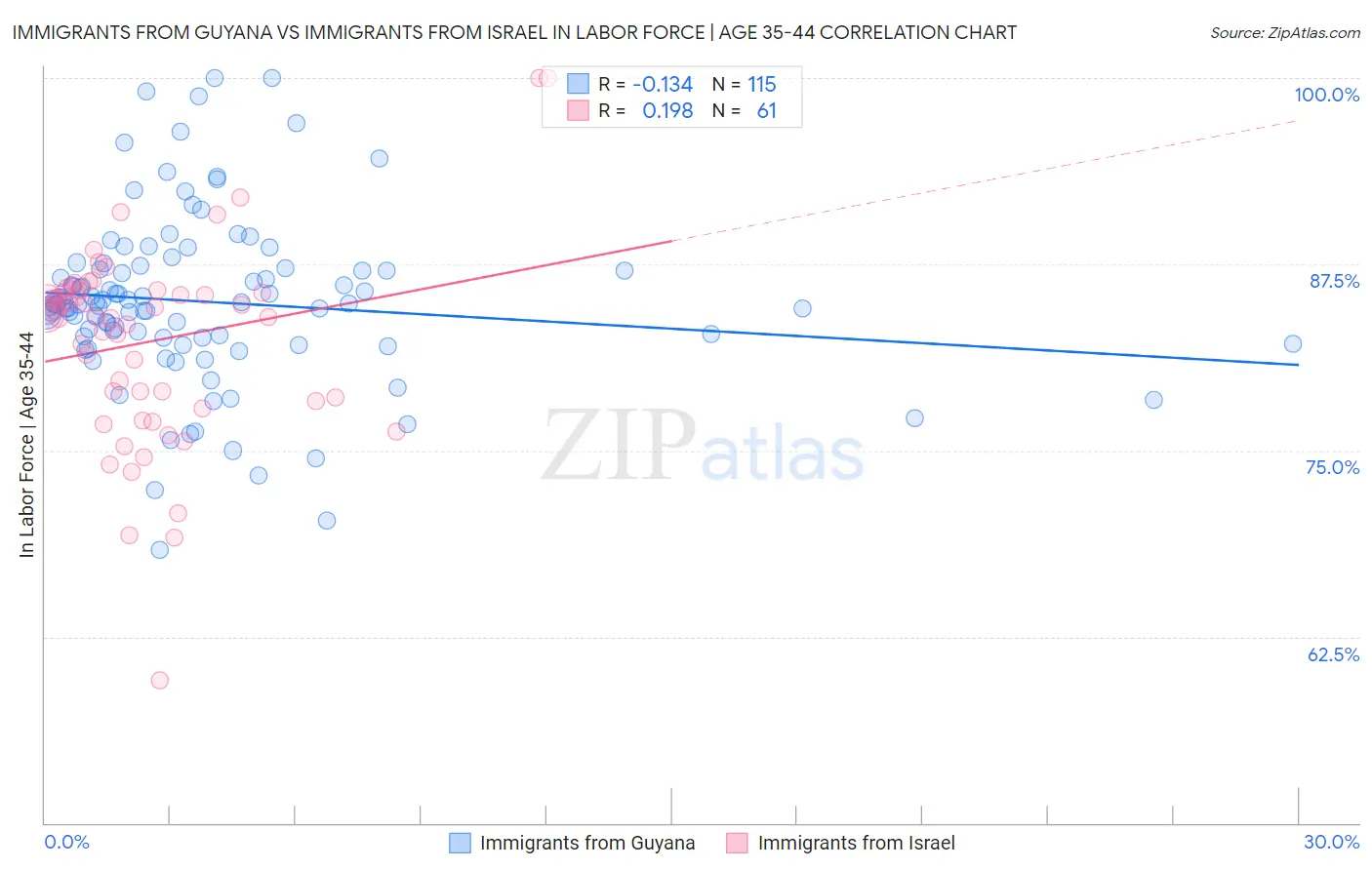 Immigrants from Guyana vs Immigrants from Israel In Labor Force | Age 35-44