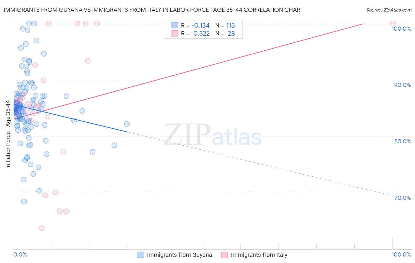 Immigrants from Guyana vs Immigrants from Italy In Labor Force | Age 35-44