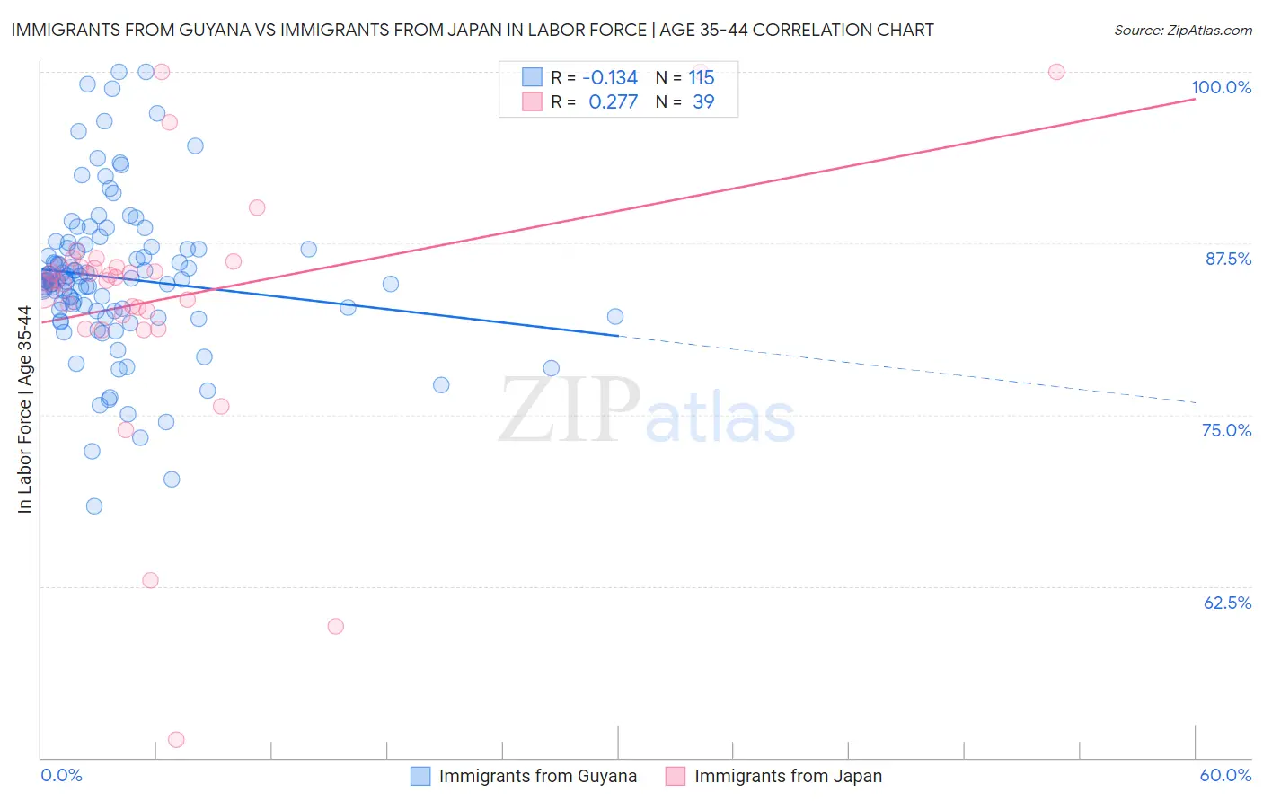 Immigrants from Guyana vs Immigrants from Japan In Labor Force | Age 35-44