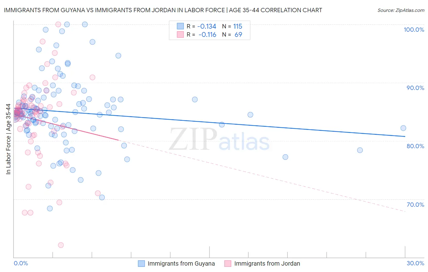 Immigrants from Guyana vs Immigrants from Jordan In Labor Force | Age 35-44