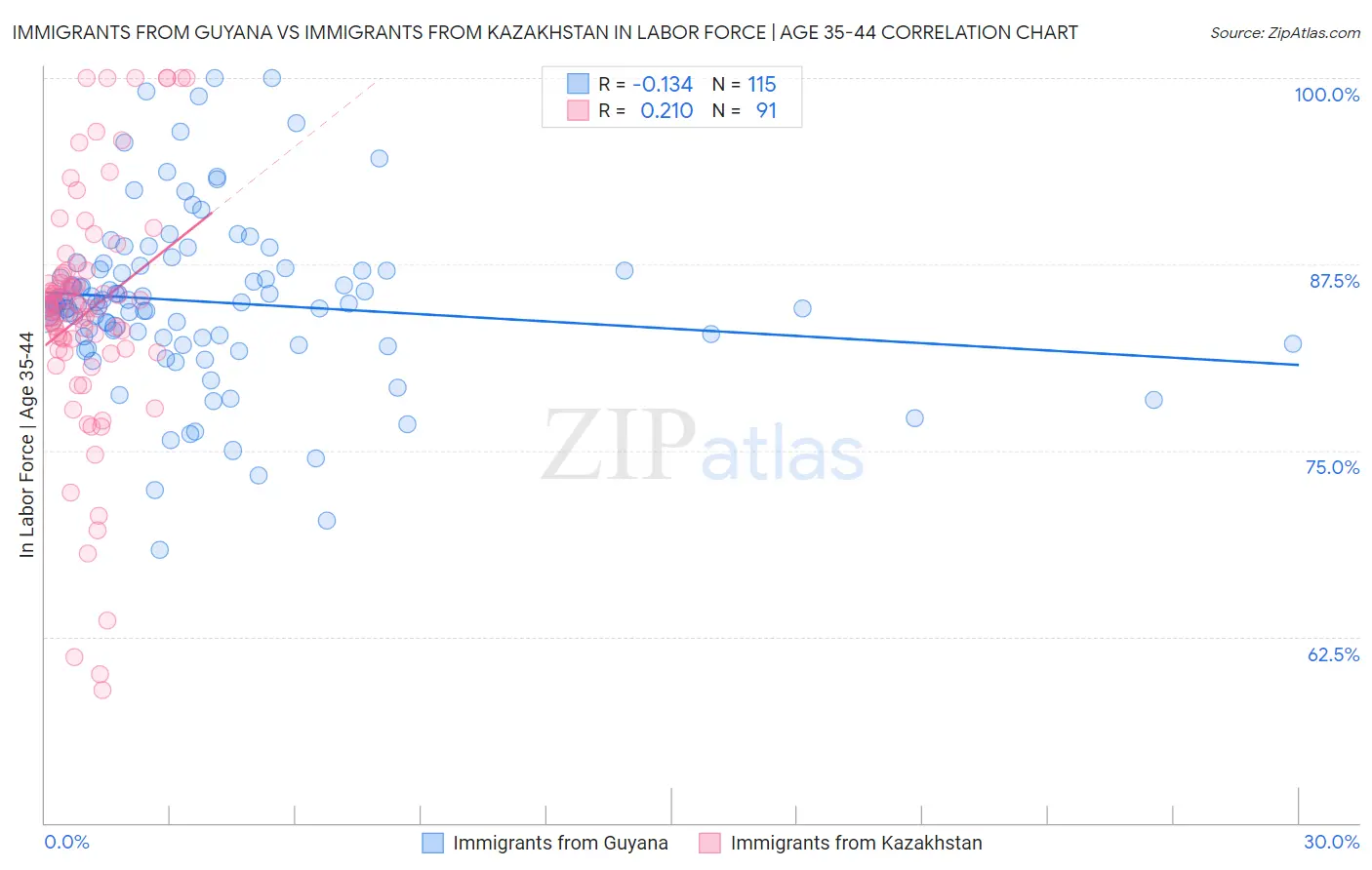 Immigrants from Guyana vs Immigrants from Kazakhstan In Labor Force | Age 35-44