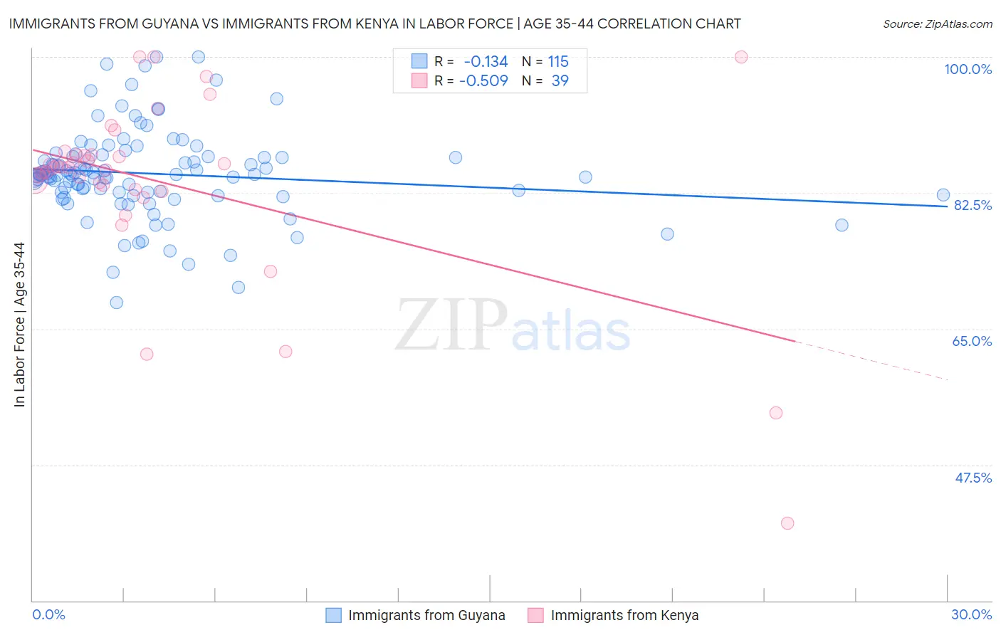 Immigrants from Guyana vs Immigrants from Kenya In Labor Force | Age 35-44