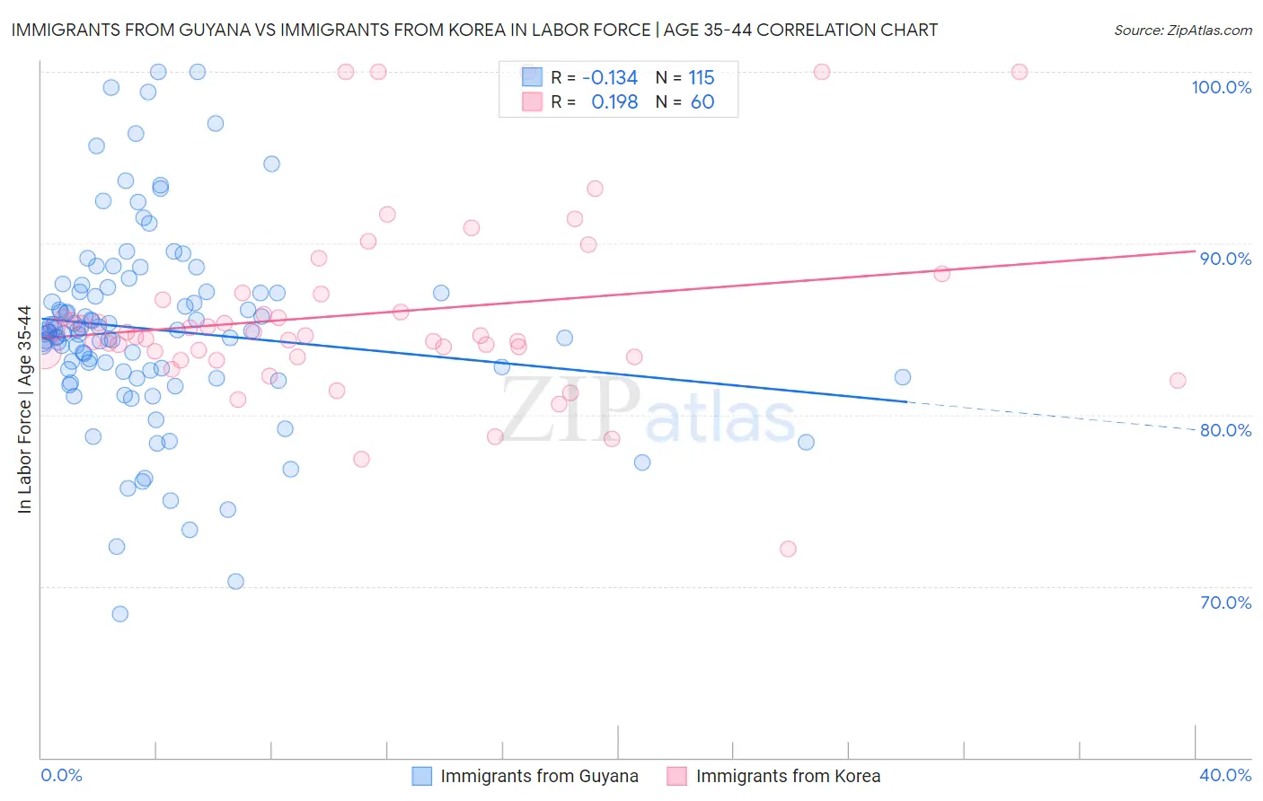 Immigrants from Guyana vs Immigrants from Korea In Labor Force | Age 35-44