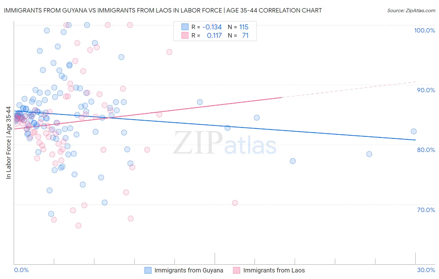 Immigrants from Guyana vs Immigrants from Laos In Labor Force | Age 35-44