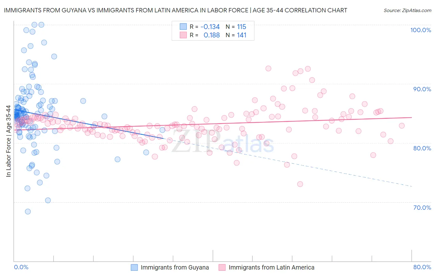 Immigrants from Guyana vs Immigrants from Latin America In Labor Force | Age 35-44