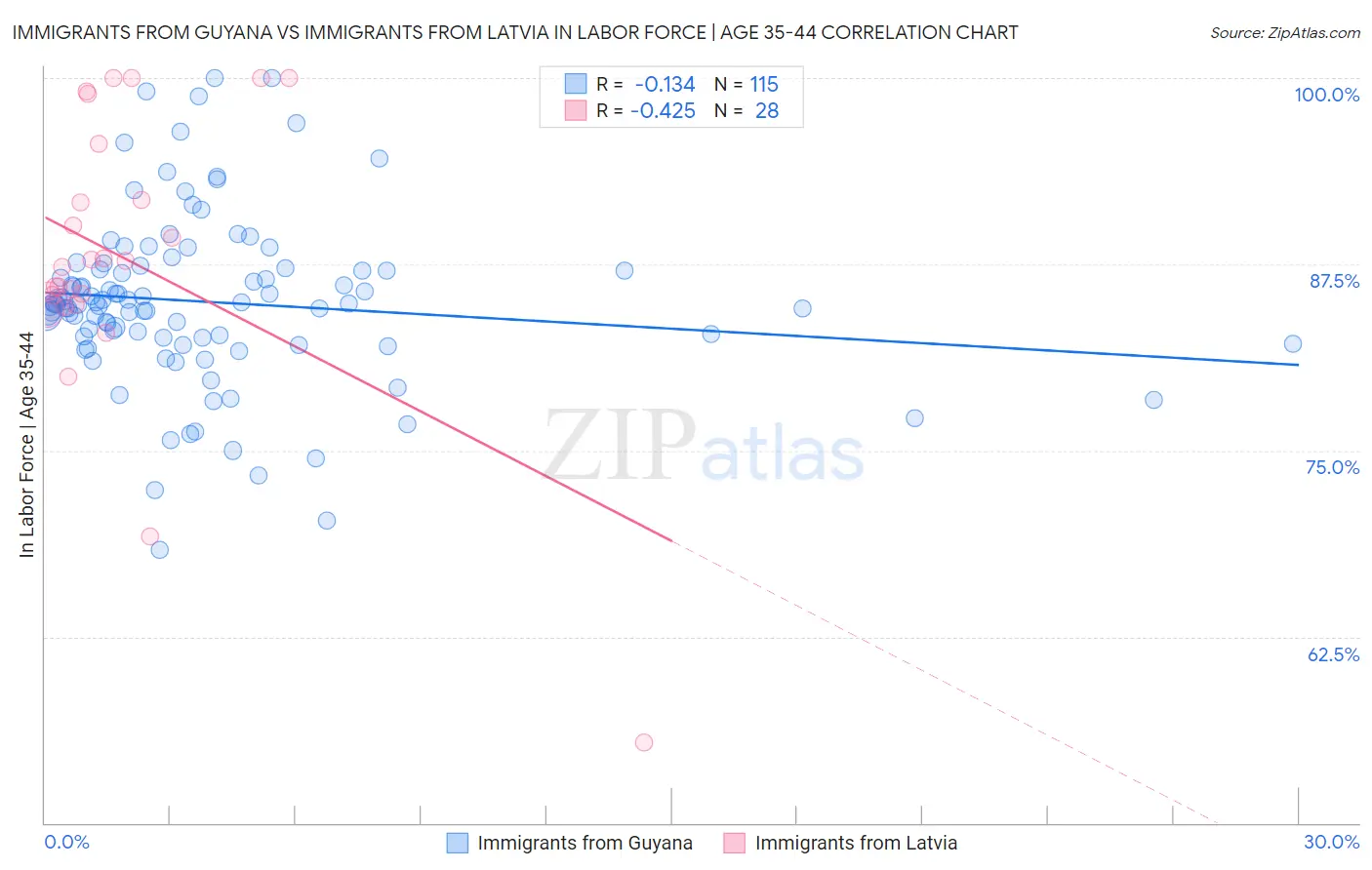 Immigrants from Guyana vs Immigrants from Latvia In Labor Force | Age 35-44