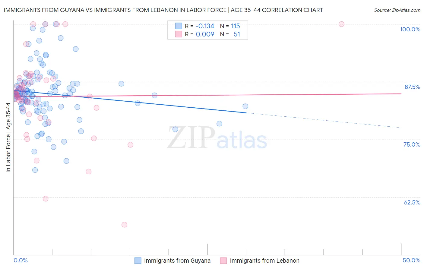 Immigrants from Guyana vs Immigrants from Lebanon In Labor Force | Age 35-44
