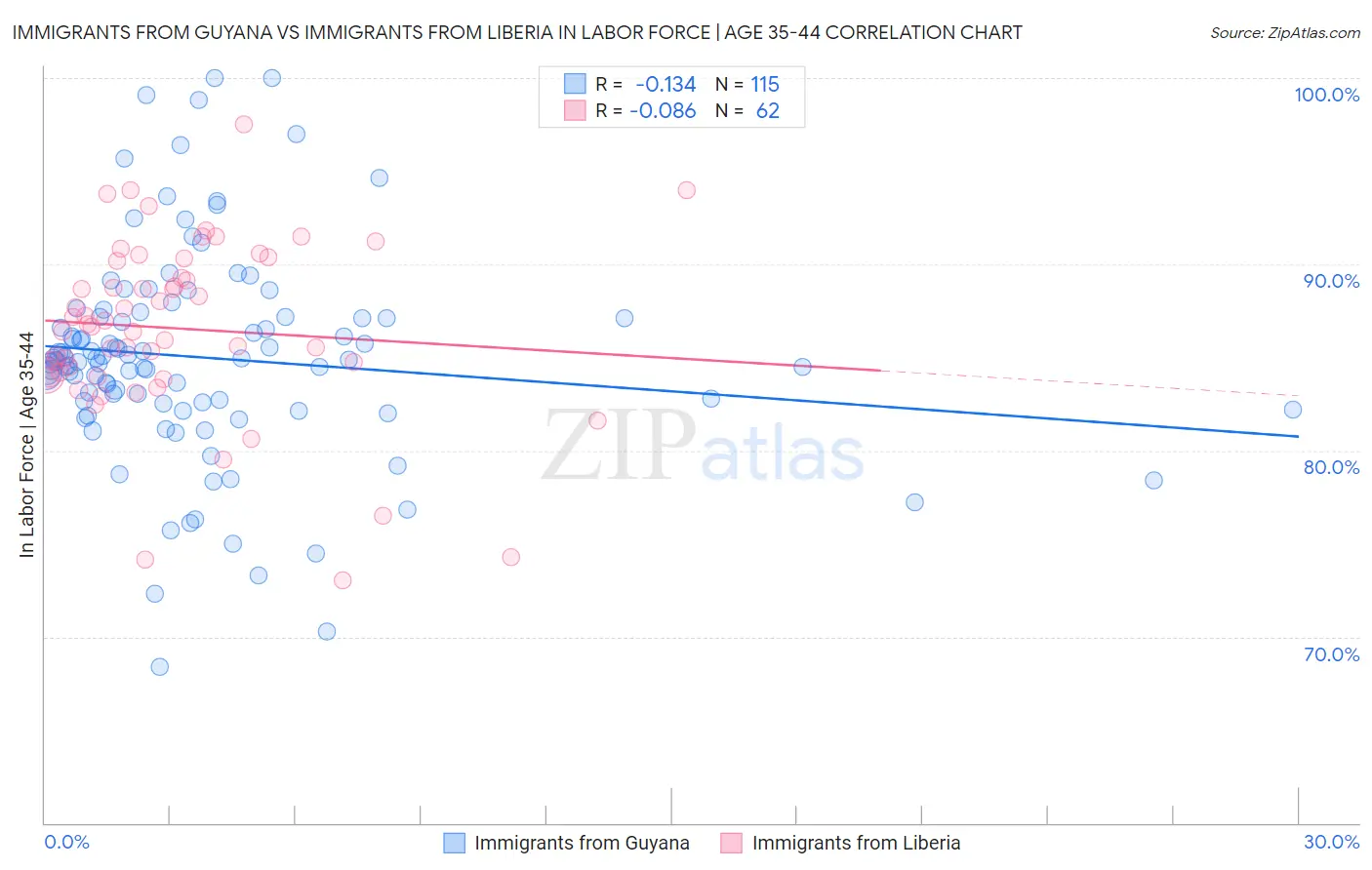 Immigrants from Guyana vs Immigrants from Liberia In Labor Force | Age 35-44