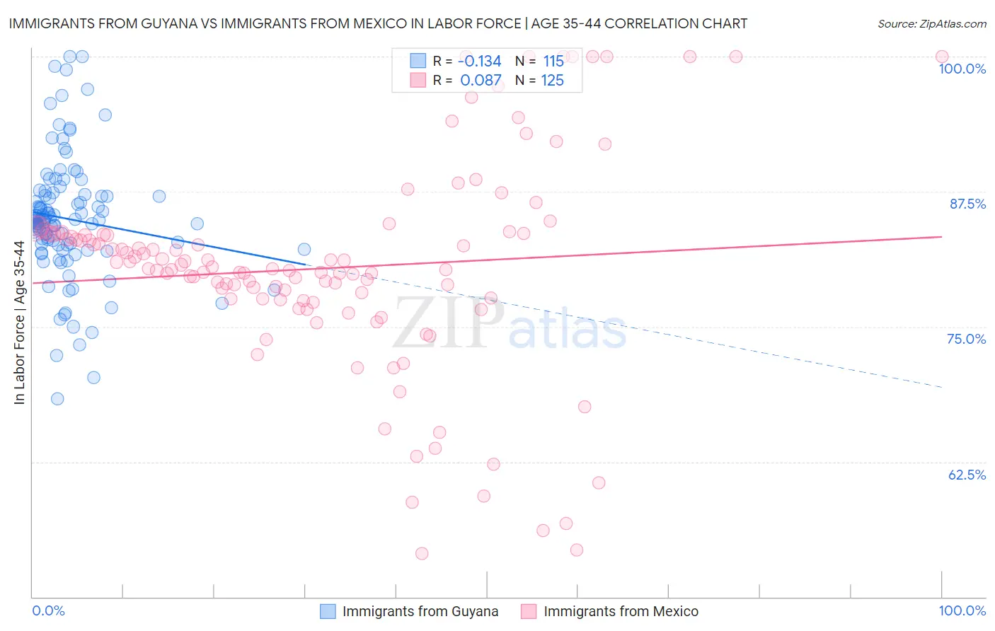 Immigrants from Guyana vs Immigrants from Mexico In Labor Force | Age 35-44