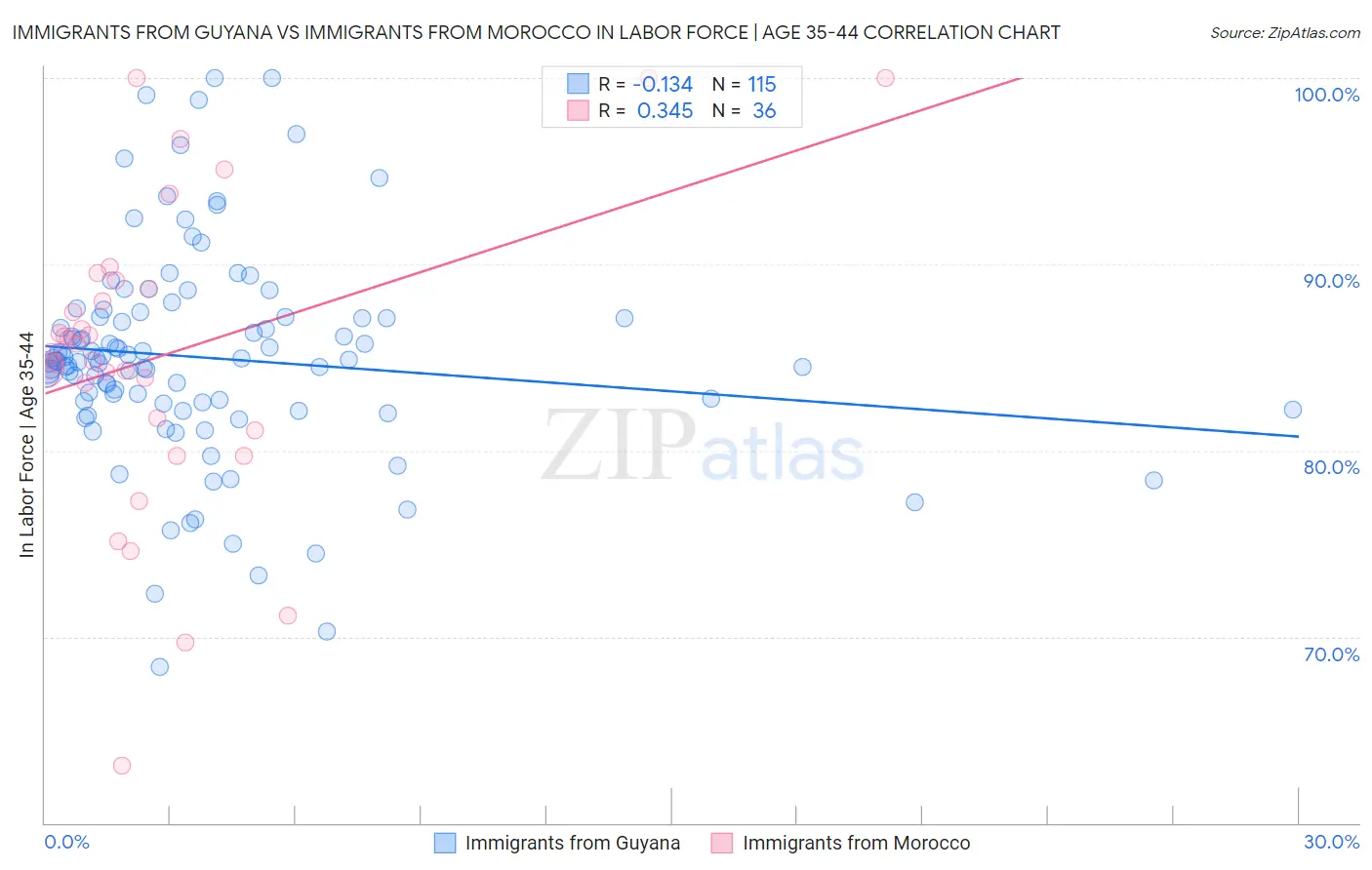 Immigrants from Guyana vs Immigrants from Morocco In Labor Force | Age 35-44