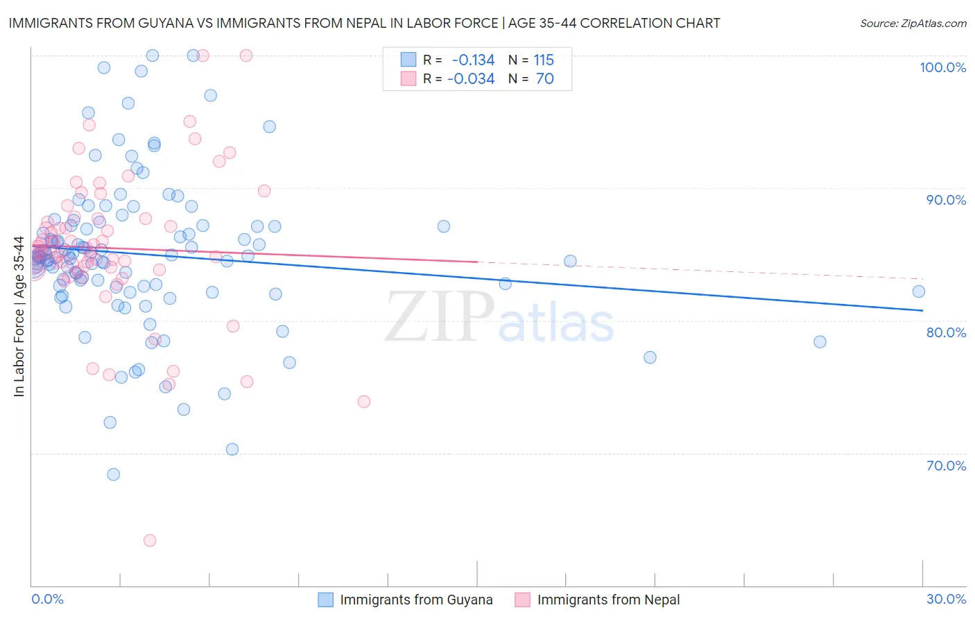 Immigrants from Guyana vs Immigrants from Nepal In Labor Force | Age 35-44