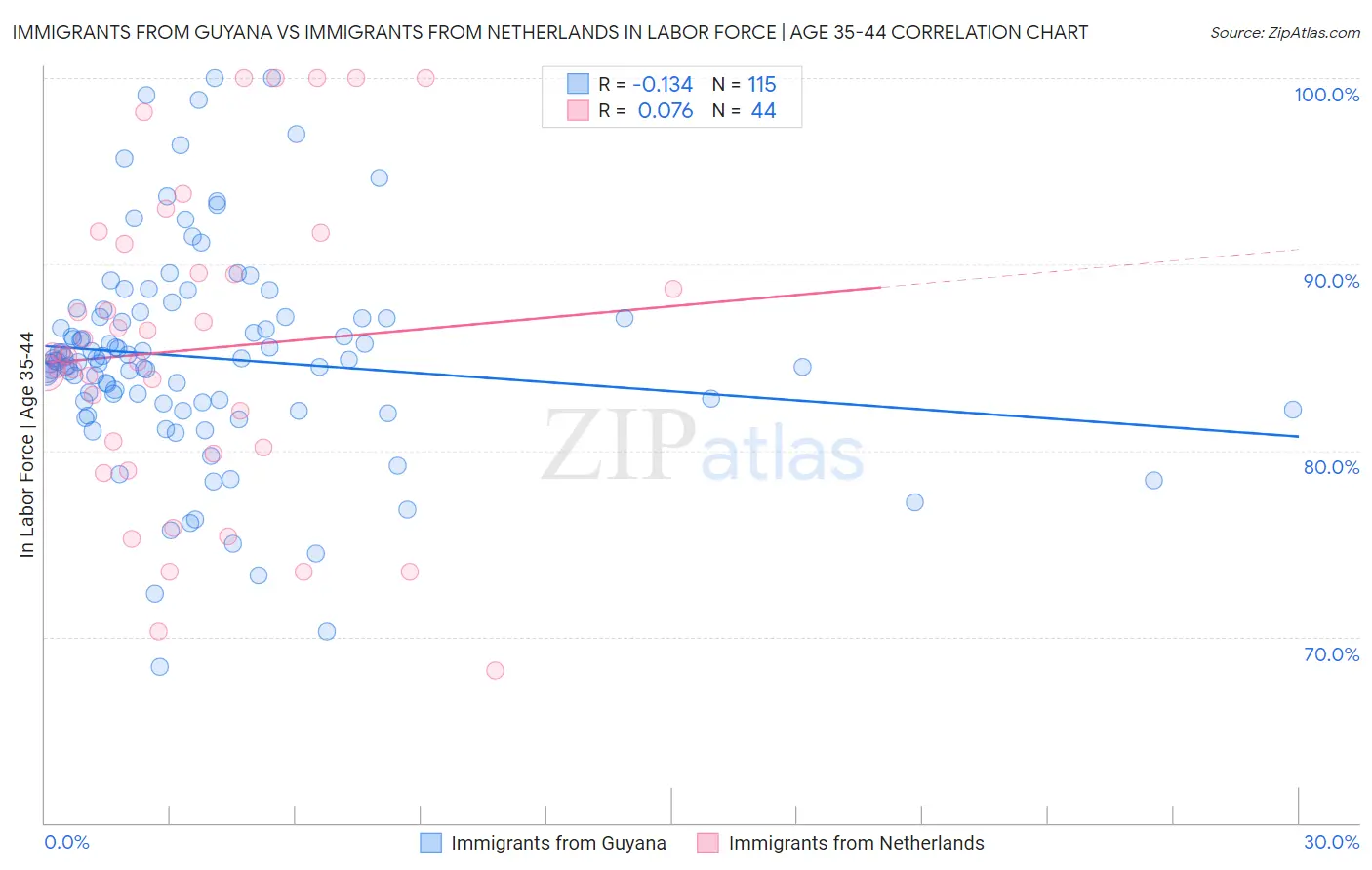 Immigrants from Guyana vs Immigrants from Netherlands In Labor Force | Age 35-44