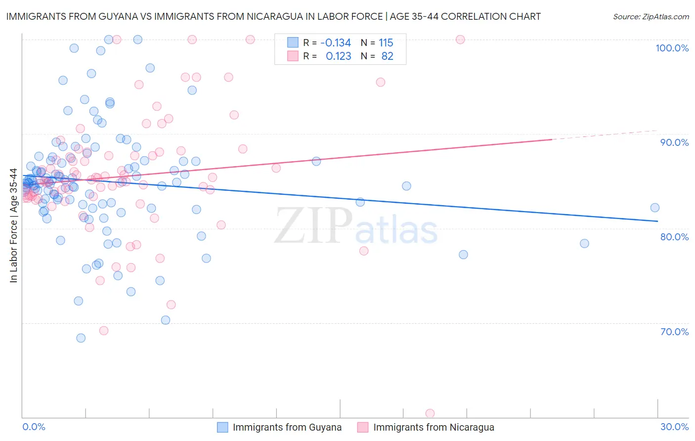 Immigrants from Guyana vs Immigrants from Nicaragua In Labor Force | Age 35-44