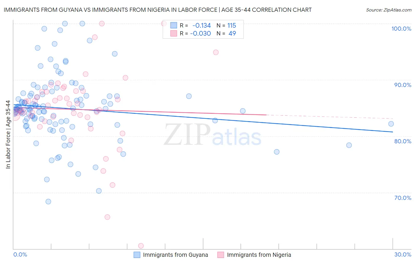 Immigrants from Guyana vs Immigrants from Nigeria In Labor Force | Age 35-44