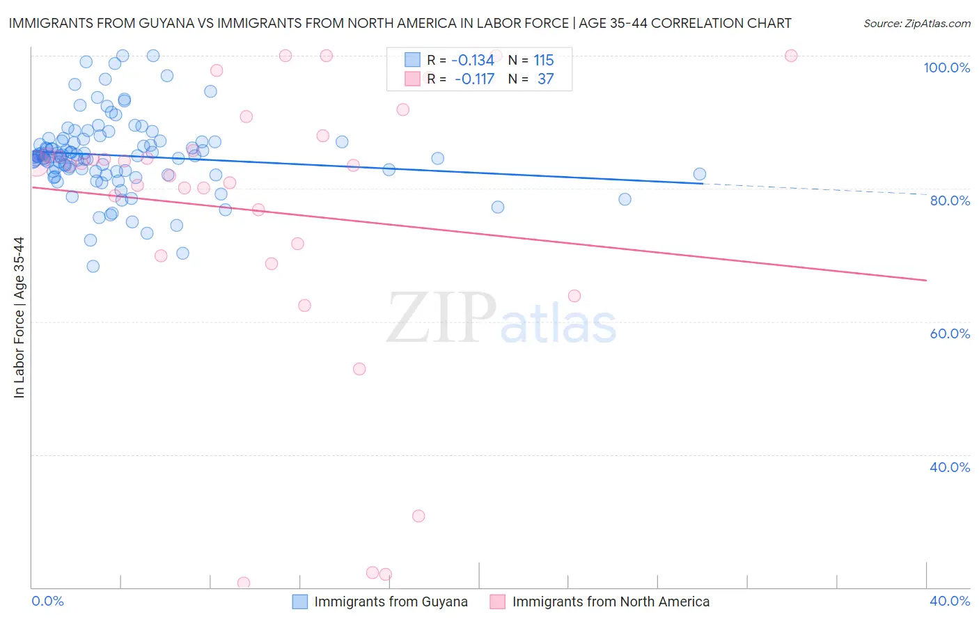 Immigrants from Guyana vs Immigrants from North America In Labor Force | Age 35-44