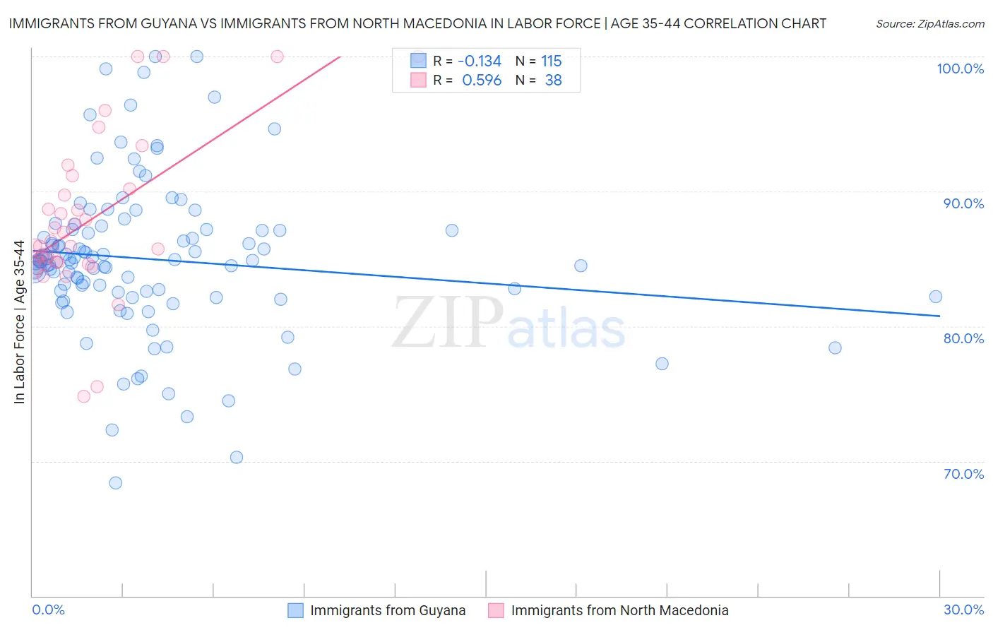 Immigrants from Guyana vs Immigrants from North Macedonia In Labor Force | Age 35-44