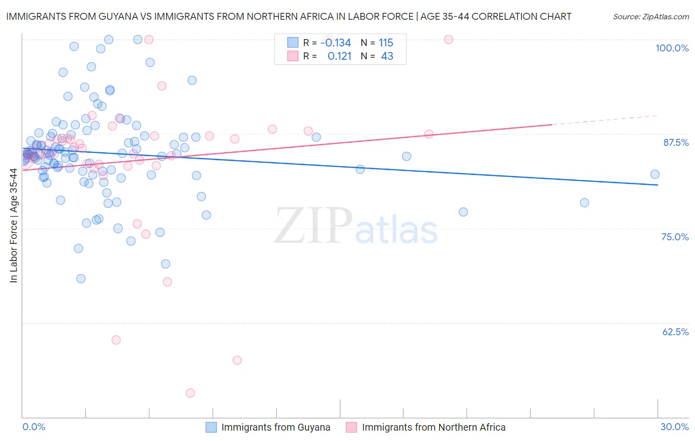 Immigrants from Guyana vs Immigrants from Northern Africa In Labor Force | Age 35-44