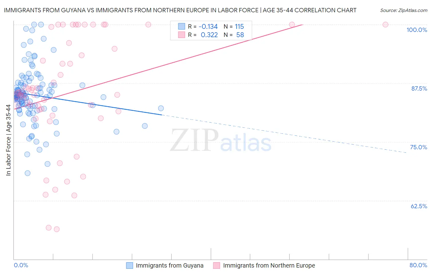 Immigrants from Guyana vs Immigrants from Northern Europe In Labor Force | Age 35-44