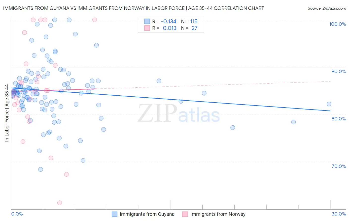 Immigrants from Guyana vs Immigrants from Norway In Labor Force | Age 35-44