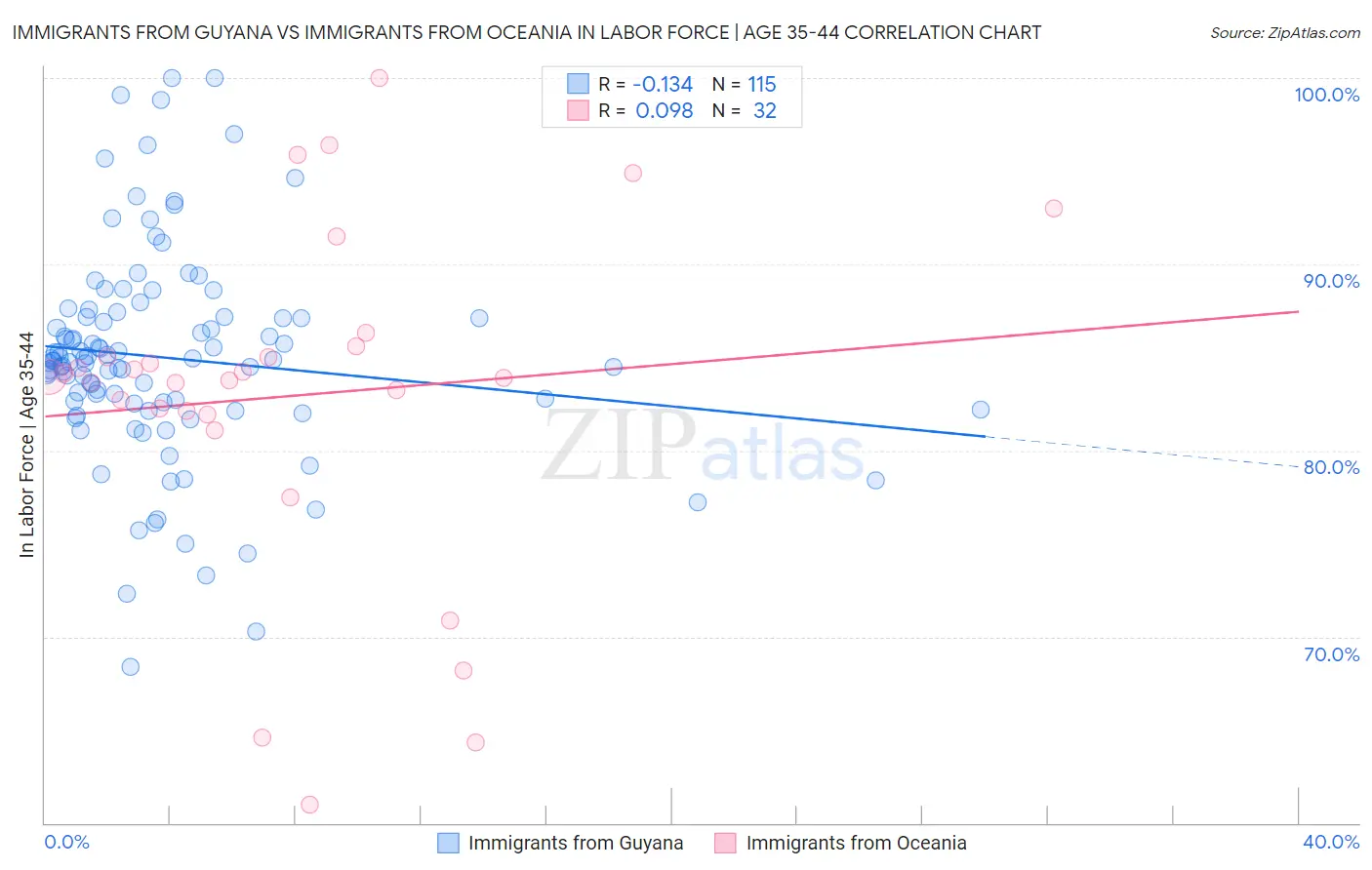 Immigrants from Guyana vs Immigrants from Oceania In Labor Force | Age 35-44