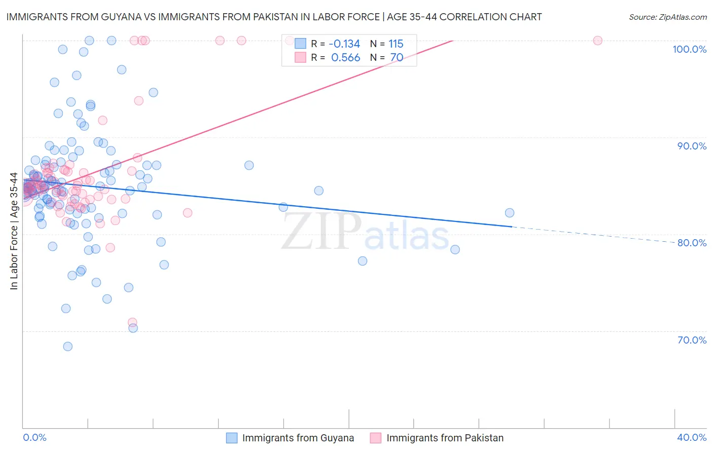 Immigrants from Guyana vs Immigrants from Pakistan In Labor Force | Age 35-44