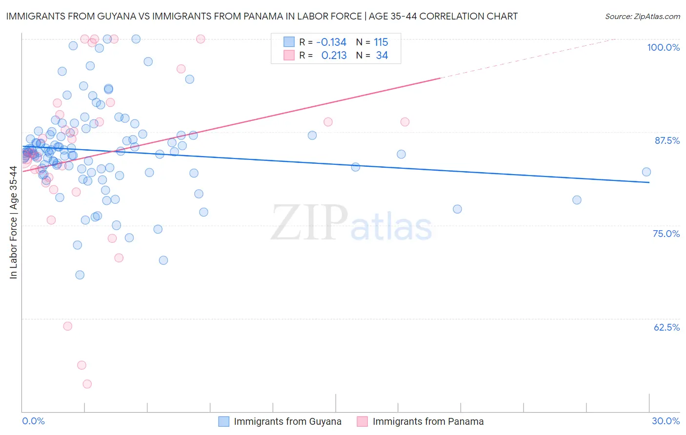 Immigrants from Guyana vs Immigrants from Panama In Labor Force | Age 35-44