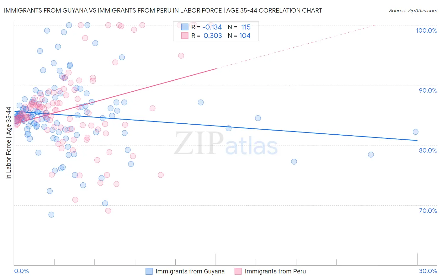 Immigrants from Guyana vs Immigrants from Peru In Labor Force | Age 35-44