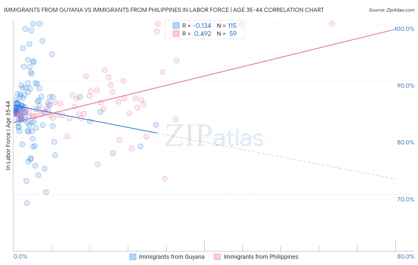 Immigrants from Guyana vs Immigrants from Philippines In Labor Force | Age 35-44