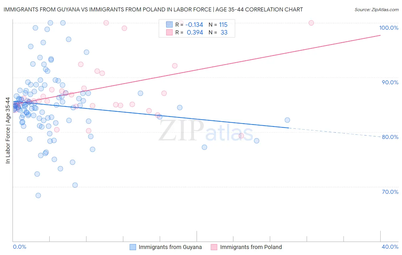 Immigrants from Guyana vs Immigrants from Poland In Labor Force | Age 35-44