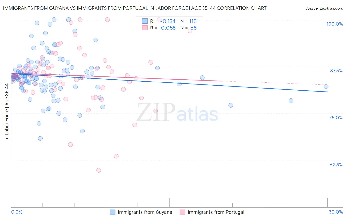 Immigrants from Guyana vs Immigrants from Portugal In Labor Force | Age 35-44