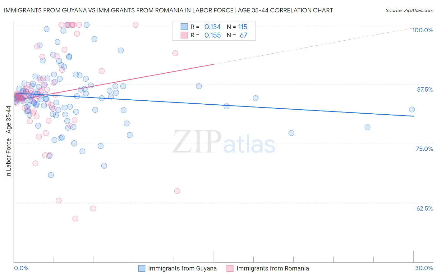 Immigrants from Guyana vs Immigrants from Romania In Labor Force | Age 35-44