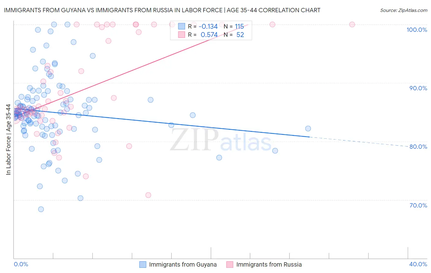 Immigrants from Guyana vs Immigrants from Russia In Labor Force | Age 35-44