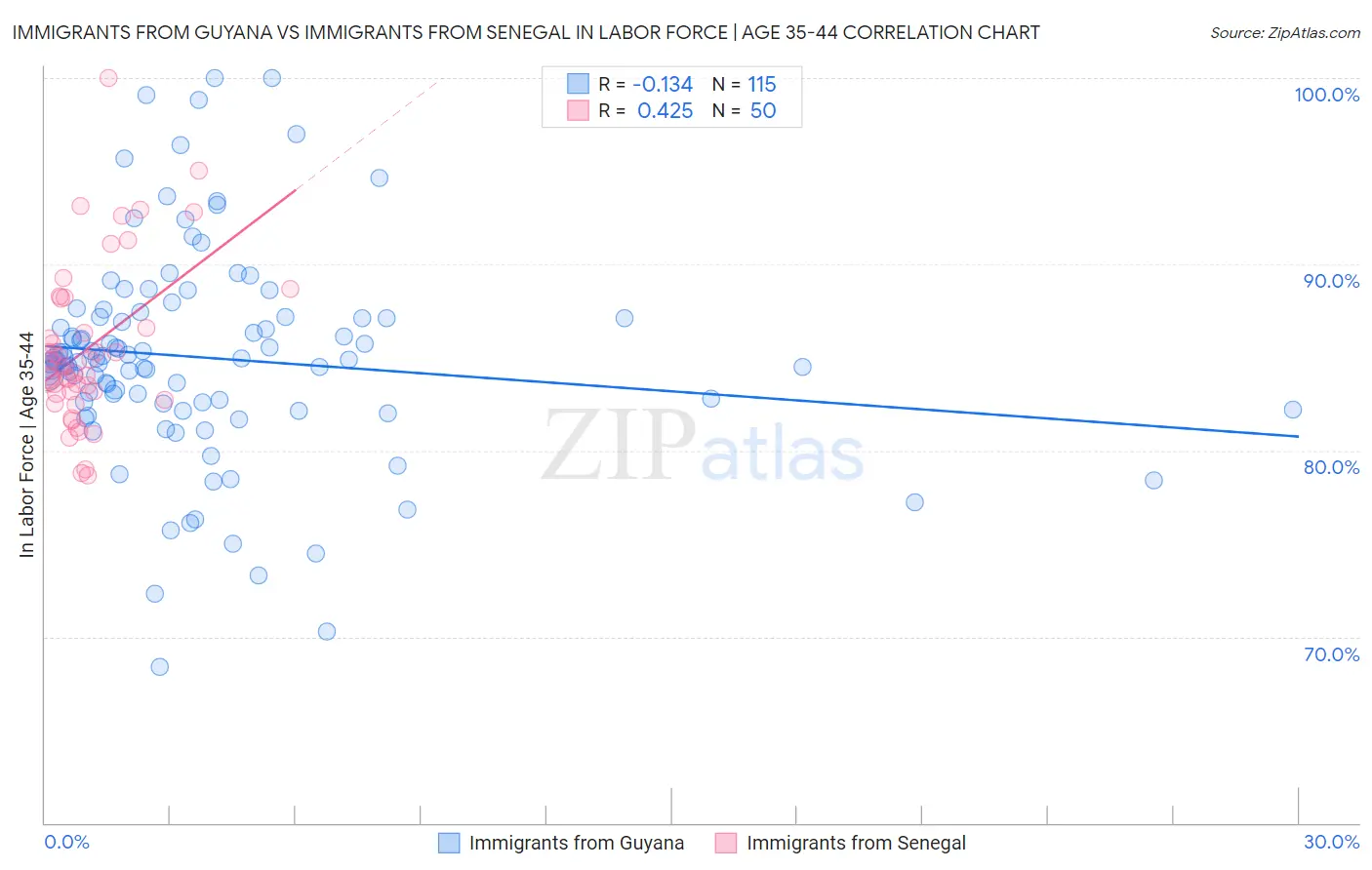 Immigrants from Guyana vs Immigrants from Senegal In Labor Force | Age 35-44