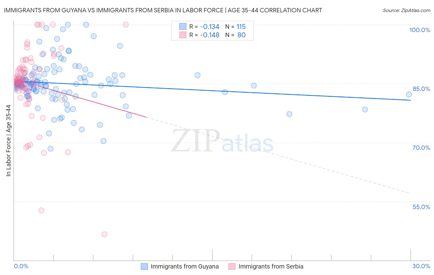 Immigrants from Guyana vs Immigrants from Serbia In Labor Force | Age 35-44