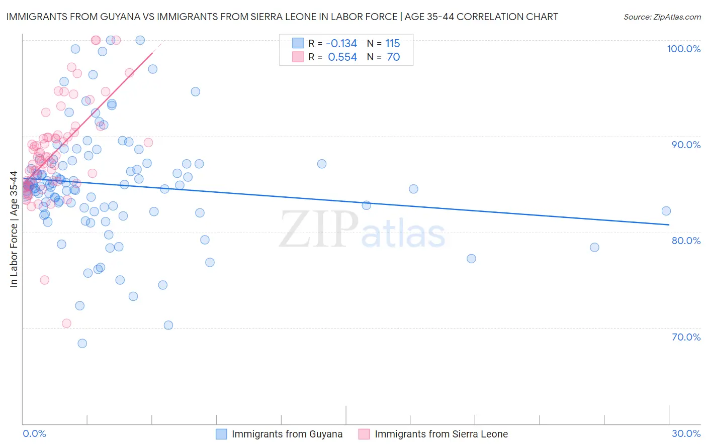 Immigrants from Guyana vs Immigrants from Sierra Leone In Labor Force | Age 35-44