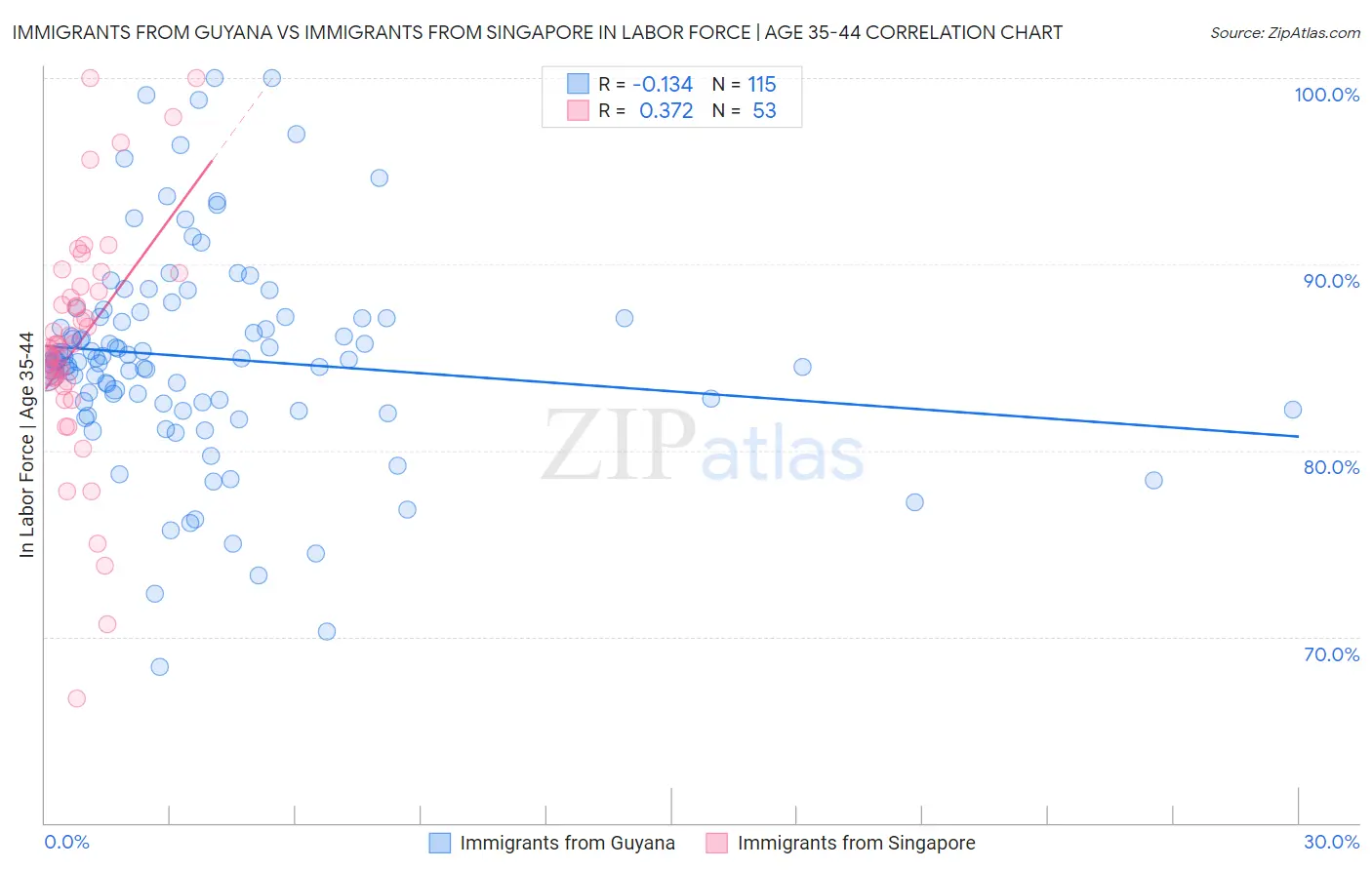 Immigrants from Guyana vs Immigrants from Singapore In Labor Force | Age 35-44