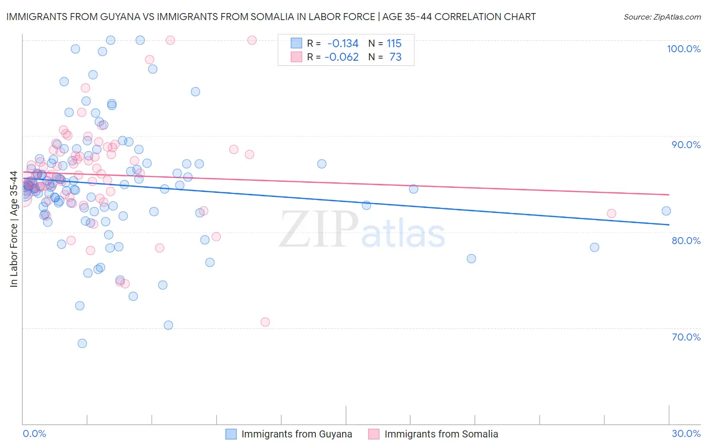 Immigrants from Guyana vs Immigrants from Somalia In Labor Force | Age 35-44